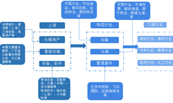 预见2019：《2019年中国物流产业全景图谱》（附现状、竞争格局、趋势等）