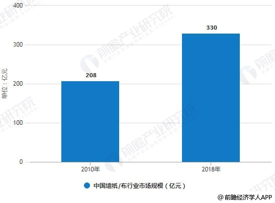 2010-2018年中国墙纸(布)行业市场规模统计情况