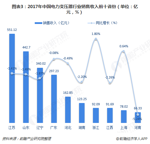 图表3：2017年中国电力变压器行业销售收入前十省份（单位：亿元，%）