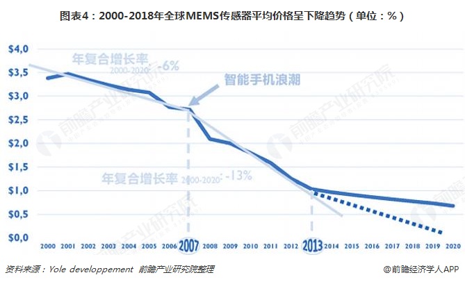  图表4：2000-2018年全球MEMS传感器平均价格呈下降趋势（单位：%）  