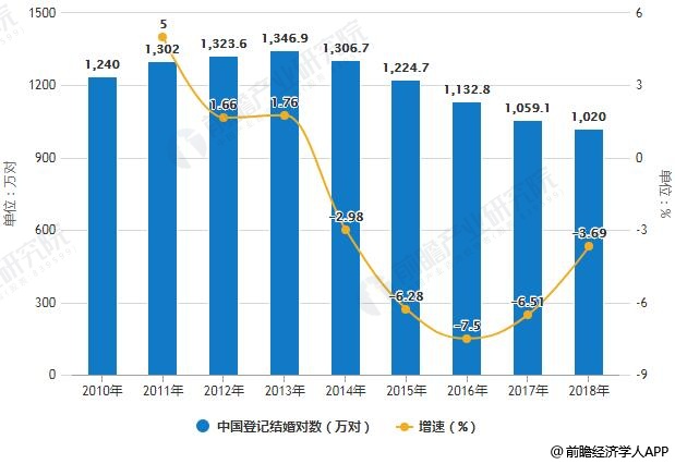 2010-2018年中国登记结婚对数统计及增长情况预测