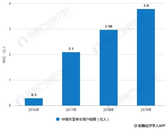 2016-2019年中国共享单车用户规模统计情况及预测