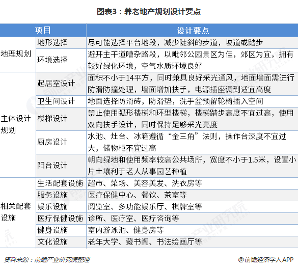 图表3：养老地产规划设计要点