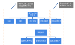 2018年工業(yè)機(jī)器視覺行業(yè)上游發(fā)展與市場競爭分析 上游底層開發(fā)外企強(qiáng)勢，國內(nèi)廠商急起直追【組圖】