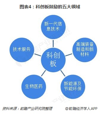 图表4：科创板鼓励的五大领域