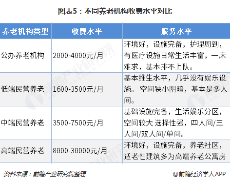 图表5：不同养老机构收费水平对比