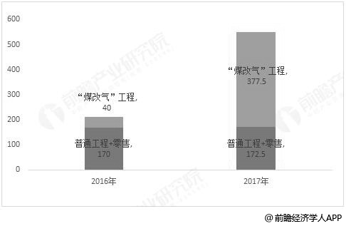 2016-2017年中国煤改气”政策推动国燃气壁挂炉市场需求增长