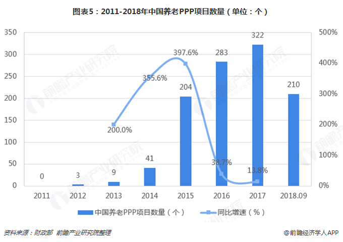 图表5：2011-2018年中国养老PPP项目数量（单位：个）  