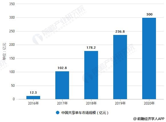 2016-2020年中国共享单车市场规模统计情况及预测