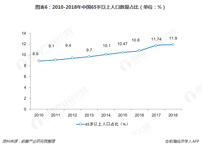 图表6：2010-2018年中国65岁以上人口数量占比