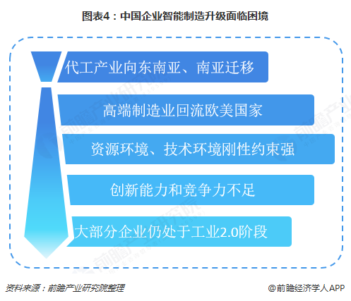 图表4：中国企业智能制造升级面临困境