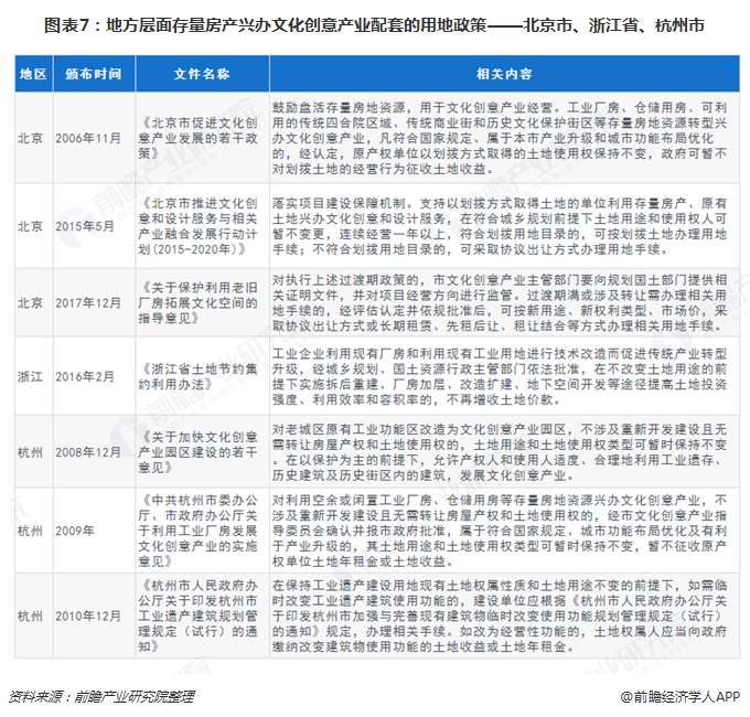 图表7：地方层面存量房产兴办文化创意产业配套的用地政策——北京市、浙江省、杭州市  