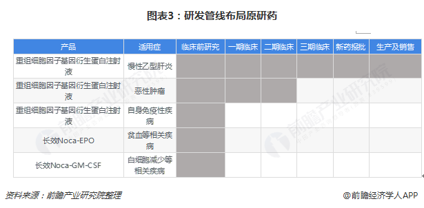 圖表3：研發(fā)管線布局原研藥