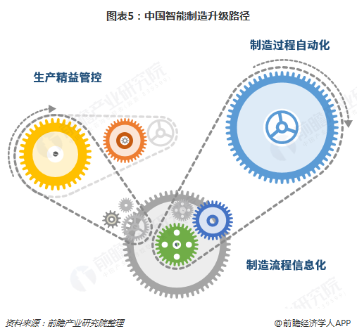 图表5：中国智能制造升级路径