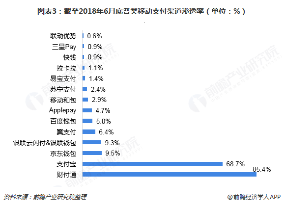 图表3：截至2018年6月底各类移动支付渠道渗透率（单位：%）  