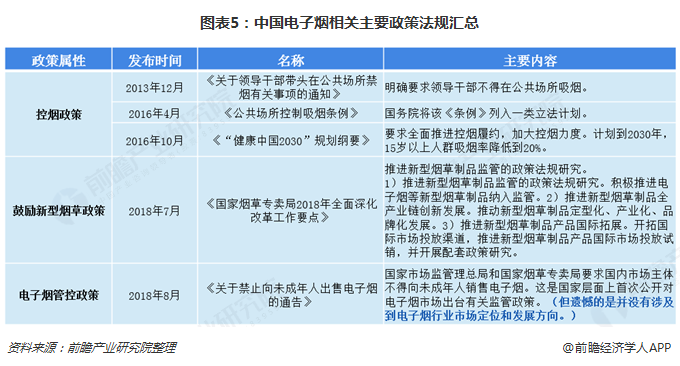 图表5：中国电子烟相关主要政策法规汇总