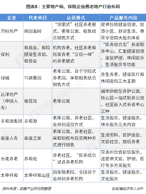 图表8：主要地产商、保险企业养老地产行业布局  