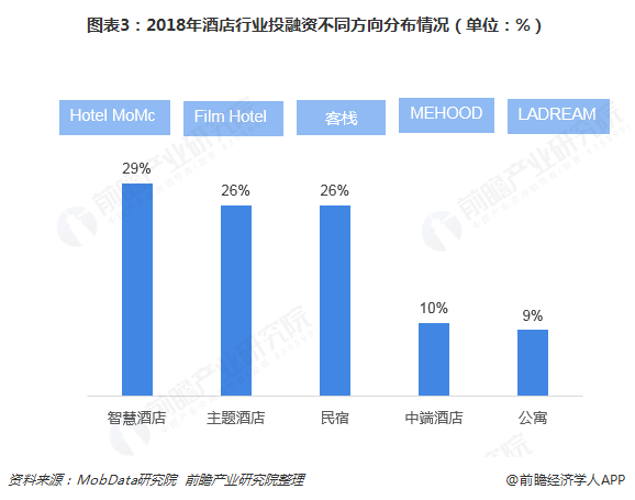 图表3：2018年酒店行业投融资不同方向分布情况（单位：%）  