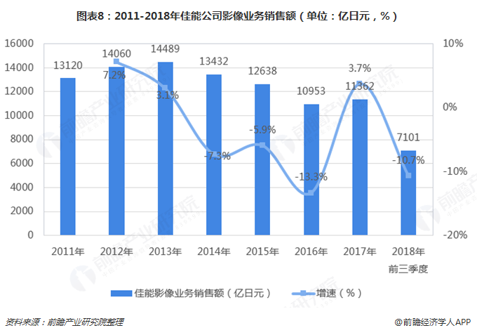图表8：2011-2018年佳能公司影像业务销售额（单位：亿日元，%）  