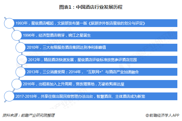 图表1：中国酒店行业发展历程  