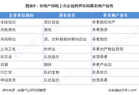 图表9：非地产保险上市企业跨界布局养老地产业务