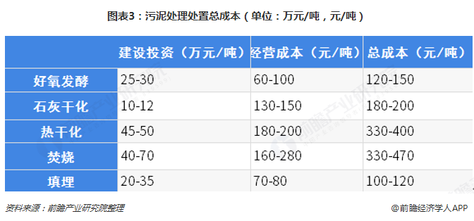 图表3：污泥处理处置总成本（单位：万元/吨，元/吨）