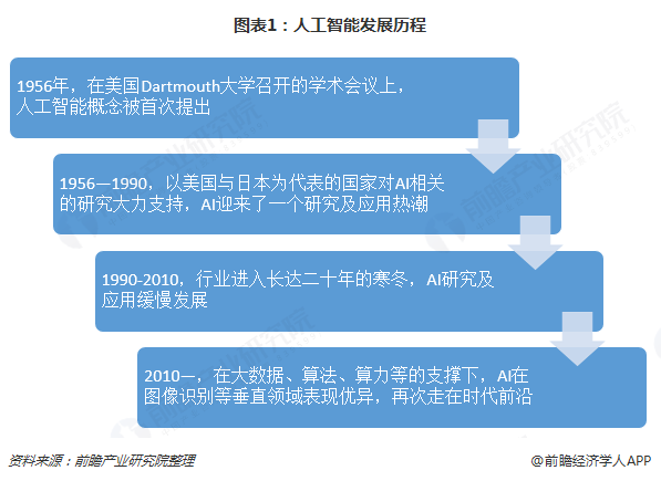 图表1：人工智能发展历程