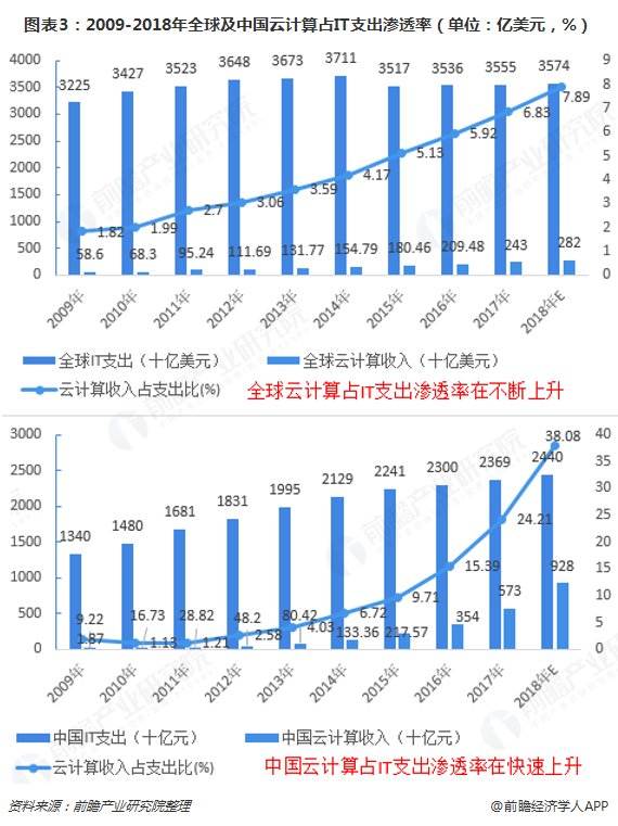 图表3：2009-2018年全球及中国云计算占IT支出渗透率（单位：亿美元，%）  