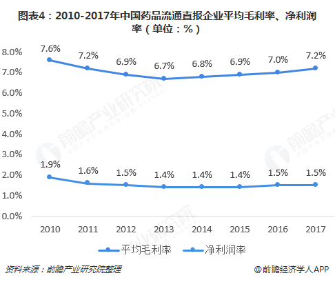图表4：2010-2017年中国药品流通直报企业平均毛利率、净利润率（单位：%）  