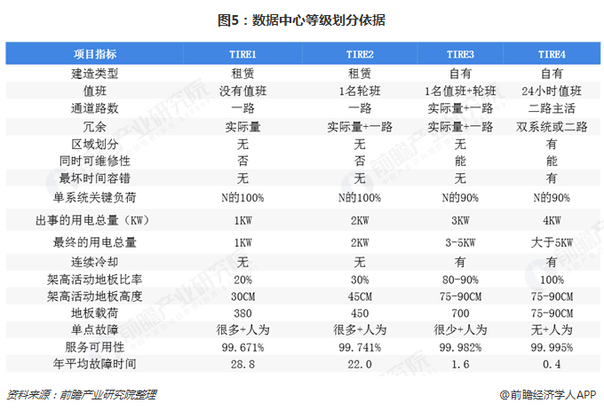 图5：数据中心等级划分依据