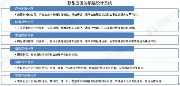 新型产业园区的发展趋势及顶层设计_产业园区规划 - 前瞻产业研究院