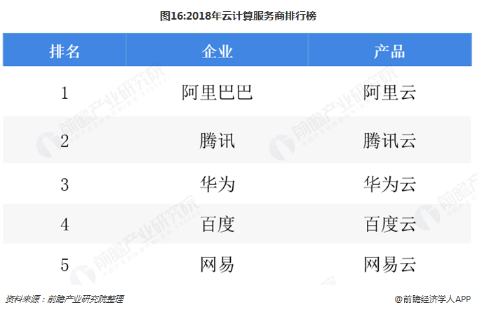 图16:2018年云计算服务商排行榜  