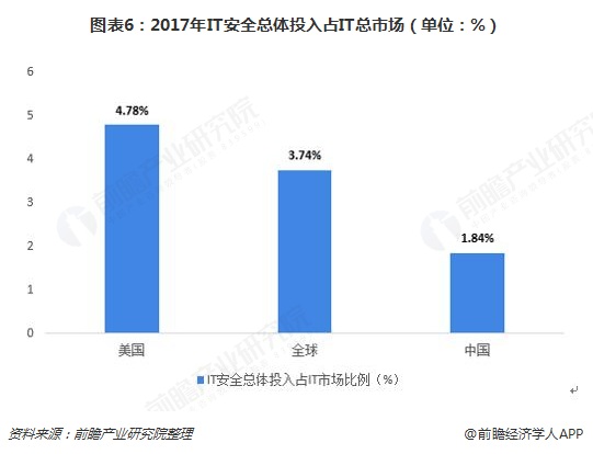 圖表6：2017年IT安全總體投入占IT總市場（單位：%）