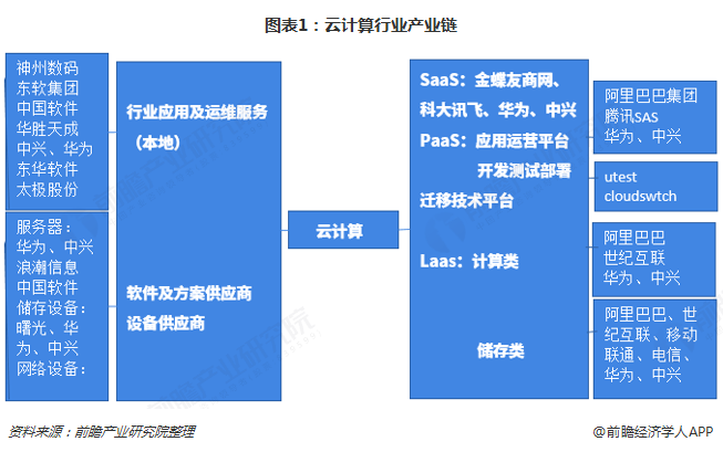 图表1：云计算行业产业链