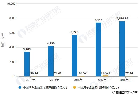 2014-2018年H1中国汽车金融公司资产规模及净利润统计情况