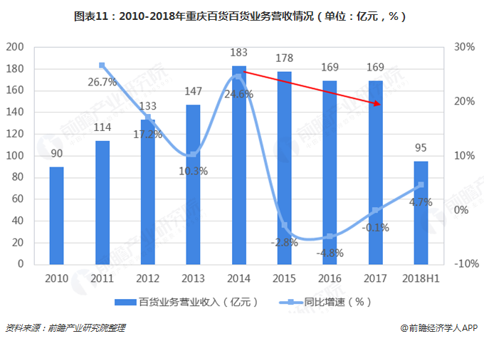 图表11：2010-2018年重庆百货百货业务营收情况