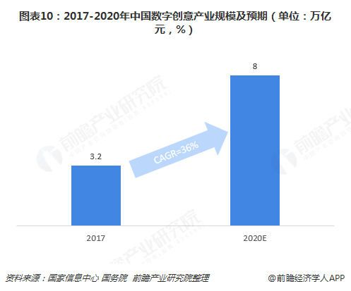 图表10：2017-2020年中国数字创意产业规模及预期（单位：万亿元，%）  
