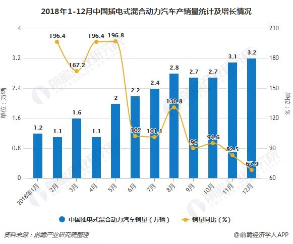 2018年1-12月中国插电式混合动力汽车产销量统计及增长情况