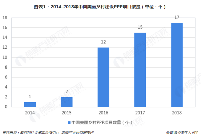 图表1：2014-2018年中国美丽乡村建设PPP项目数量（单位：个）  