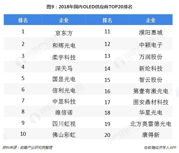 图9：2018年国内OLED供应商TOP20排名