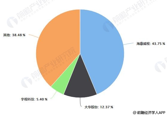 2018年中国视频监控行业发展空间巨大 AI技术赋能发展乃是未来必然趋势