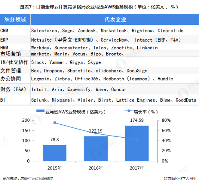 图表7：目前全球云计算竞争格局及亚马逊AWS业务规模（单位：亿美元， %）  