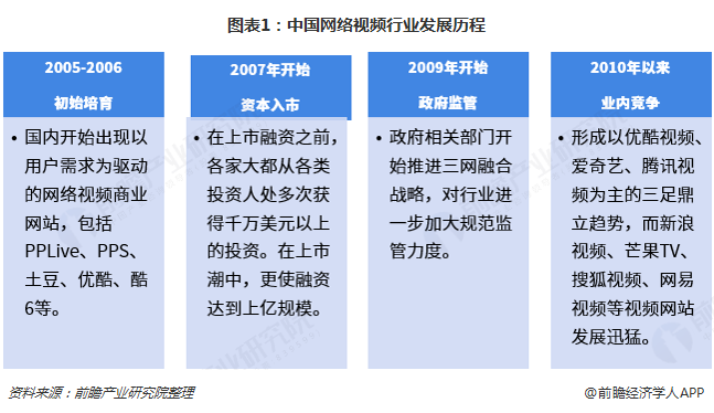 图表1：中国网络视频行业发展历程  