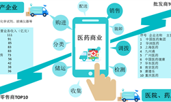 預見2019：《2019年中國醫藥商業產業全景圖譜》（附規模、發展現狀、競爭、趨勢等）
