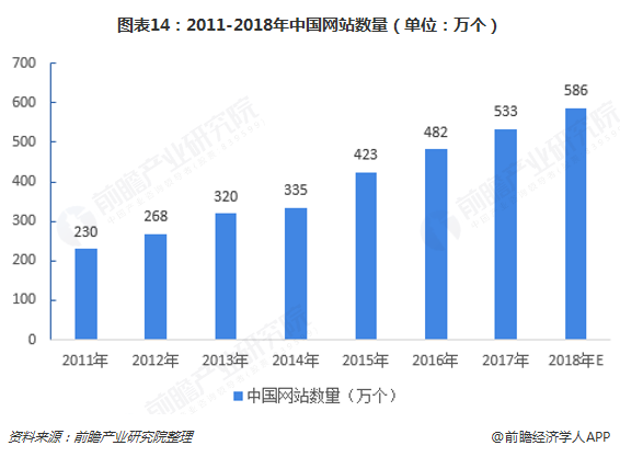 图表14：2011-2018年中国网站数量（单位：万个）  