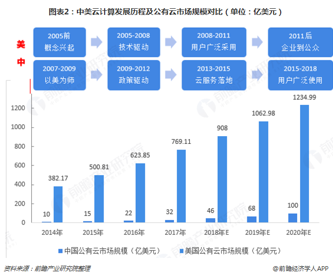 图表2：中美云计算发展历程及公有云市场规模对比（单位：亿美元）   