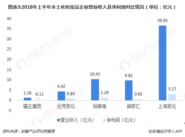 圖表3:2018年上半年本土化化妝品企業(yè)營業(yè)收入及凈利潤對比情況（單位：億元）  