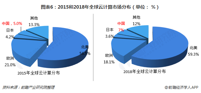 图表6：2015和2018年全球云计算市场分布（单位： %）  