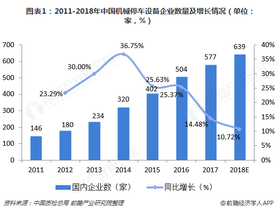   图表1：2011-2018年中国机械停车设备企业数量及增长情况（单位：家，%）  