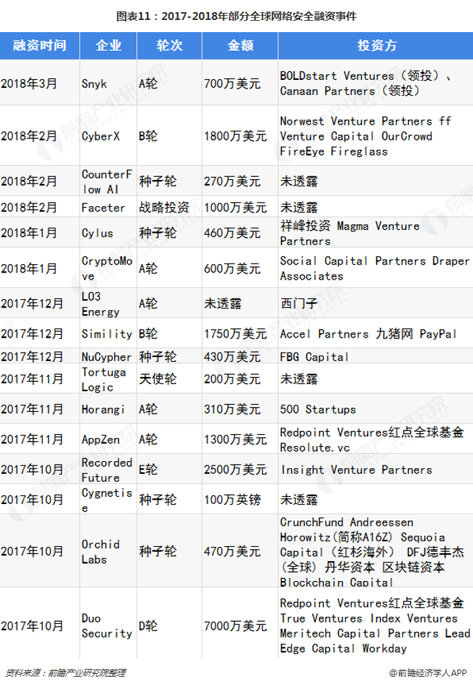 图表11：2017-2018年部分全球网络安全融资事件  